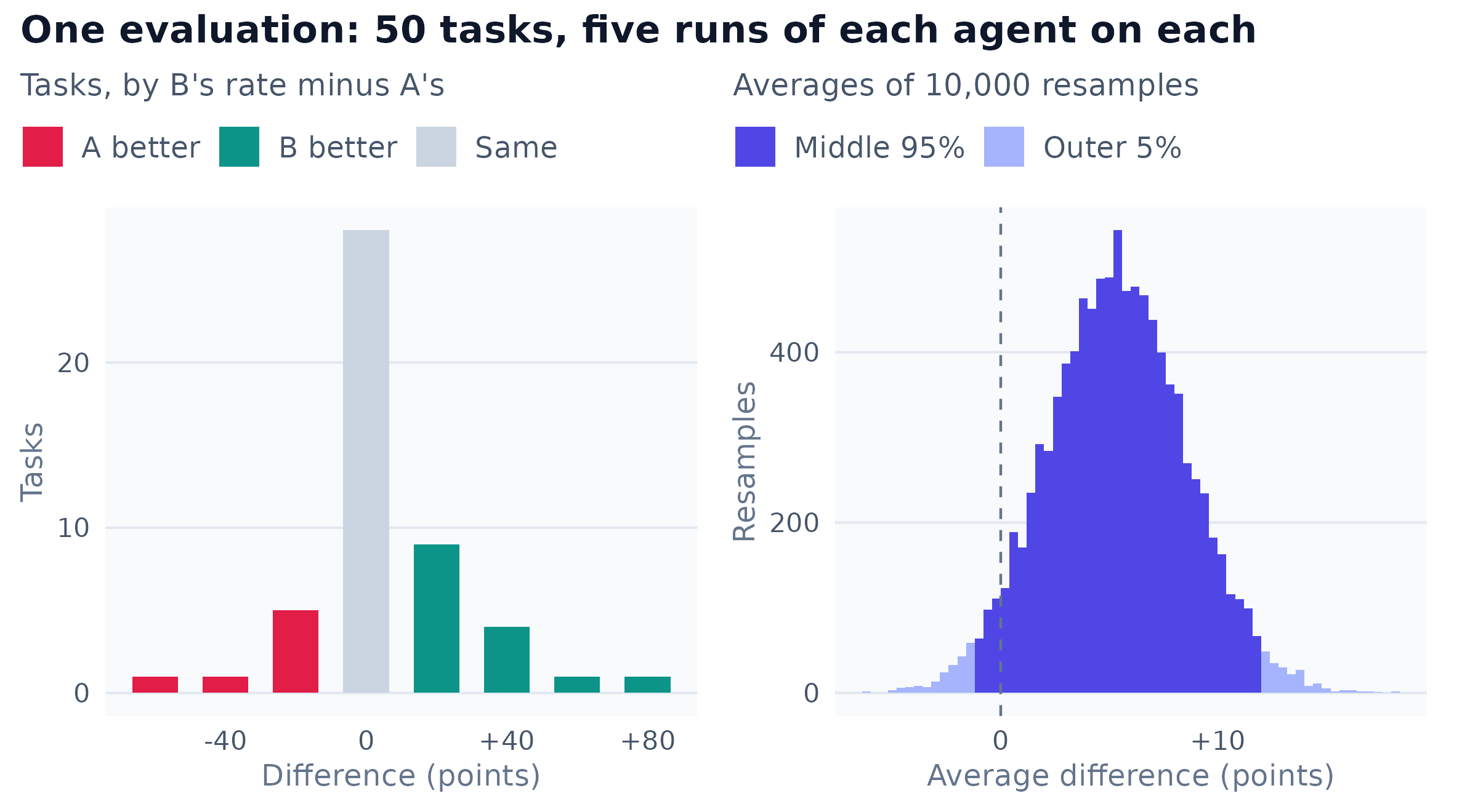 Two panels describing one simulated evaluation of 50 tasks, each run 5 times by each agent. The left panel is a bar chart of how many tasks show each difference in success rate between B and A, in steps of 20 points: most tasks show no difference, more tasks favour B than A, and the largest loss for B is 60 points. The right panel is a histogram of 10,000 bootstrap averages of those differences, with the middle 95 percent shaded; the shaded interval starts just below zero.